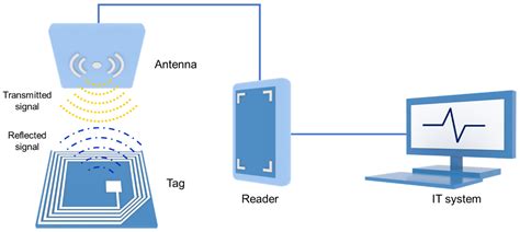 rfid wireless sensor|rfid sensor full form.